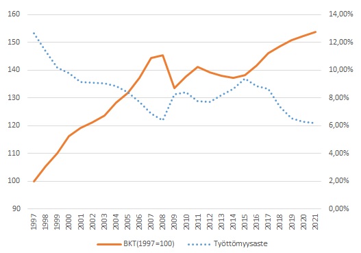 Kuvio 2. BKT ja työttömyysaste 1997—2021